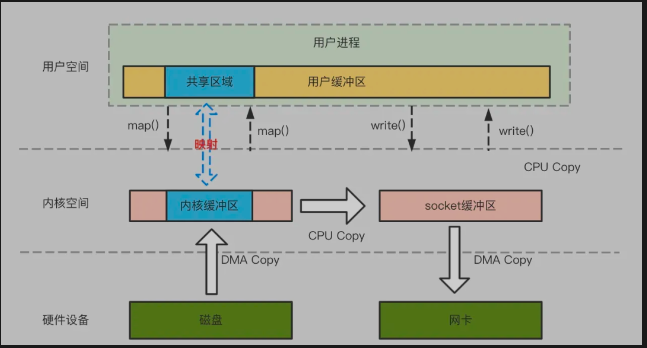 mmap数据读写