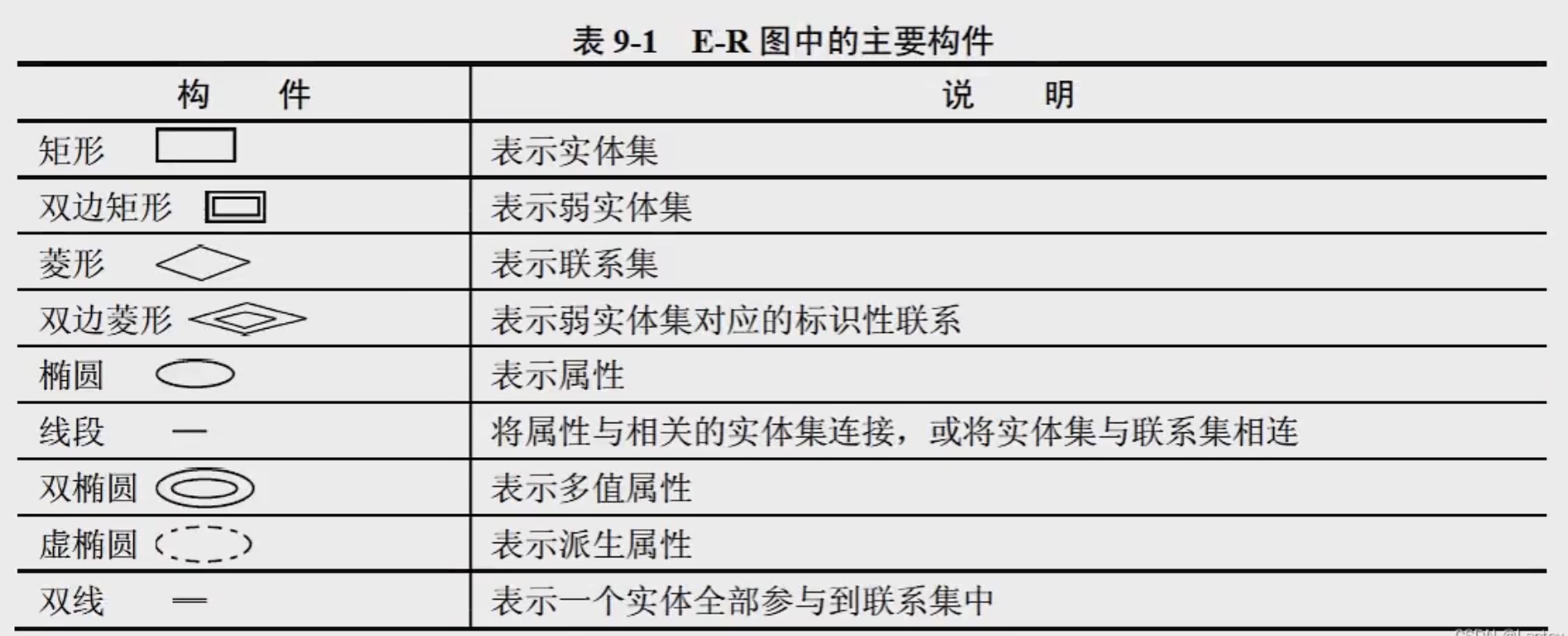 ER图构件