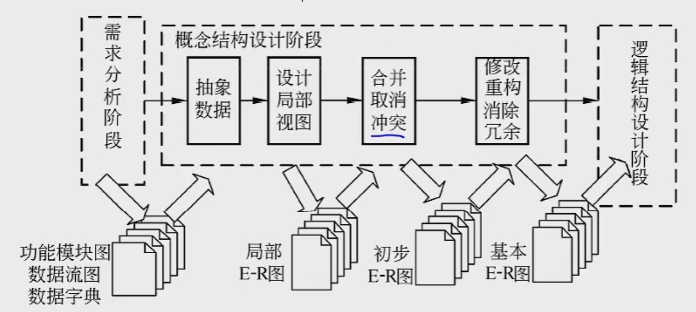 概念设计过程