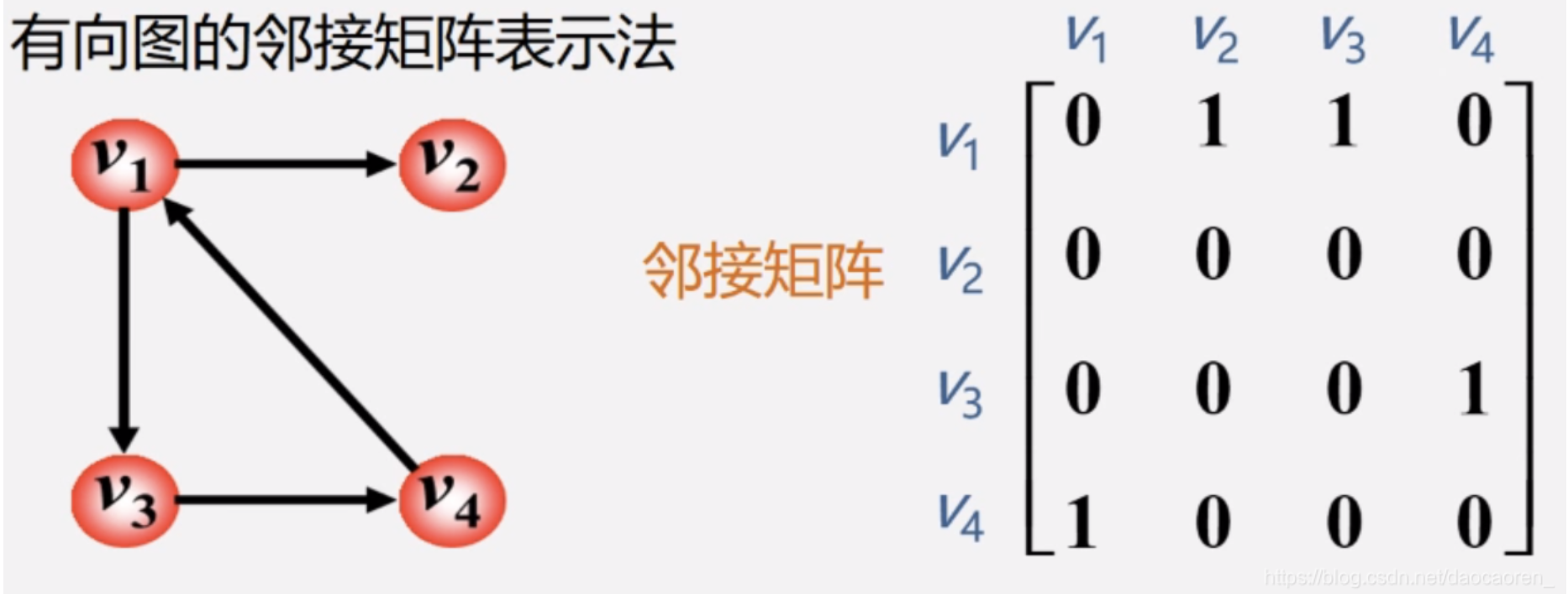 有向图的邻接矩阵