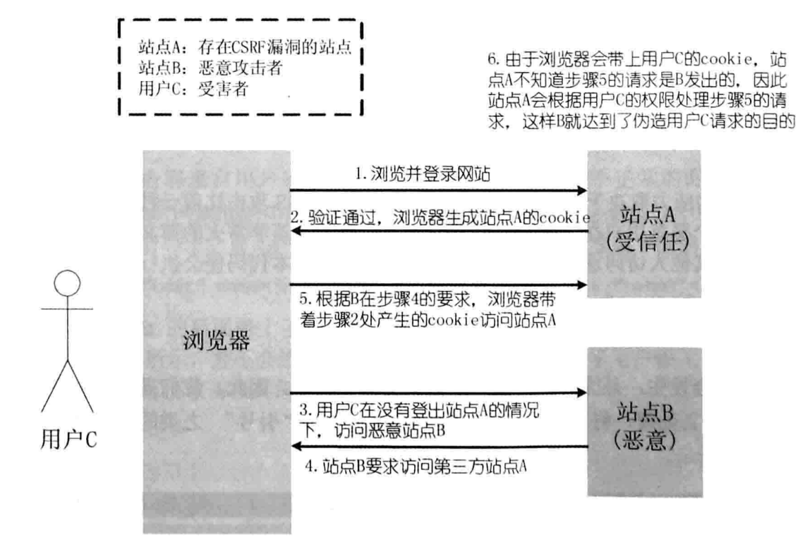 CRSF攻击原理