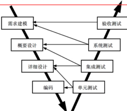 V模型