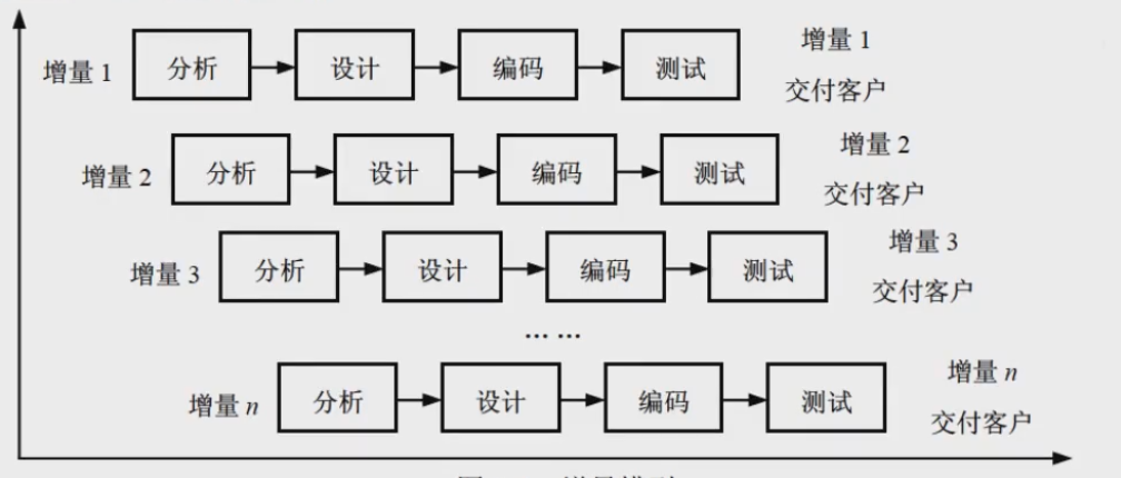 增量模型