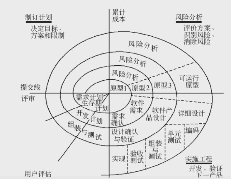 螺旋模型