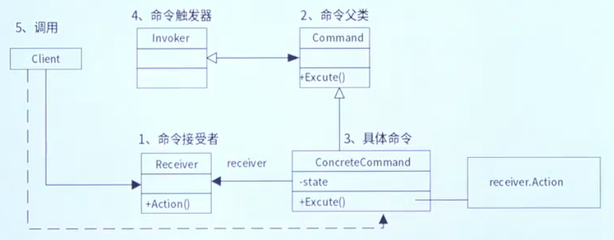 命令模式