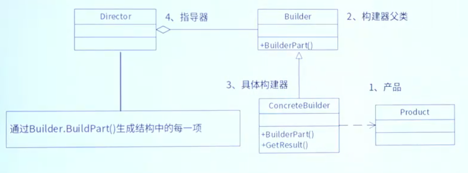 构建器模式