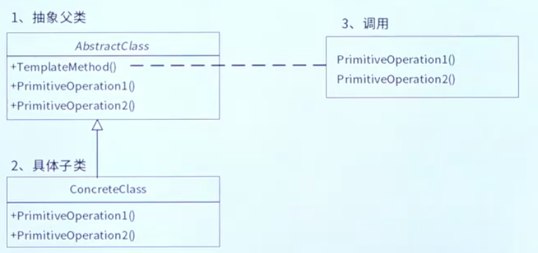 模板方法模式