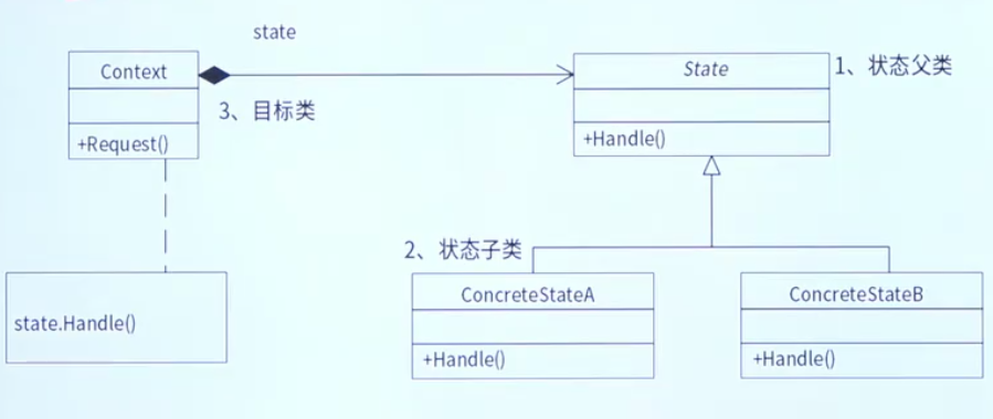 状态模式