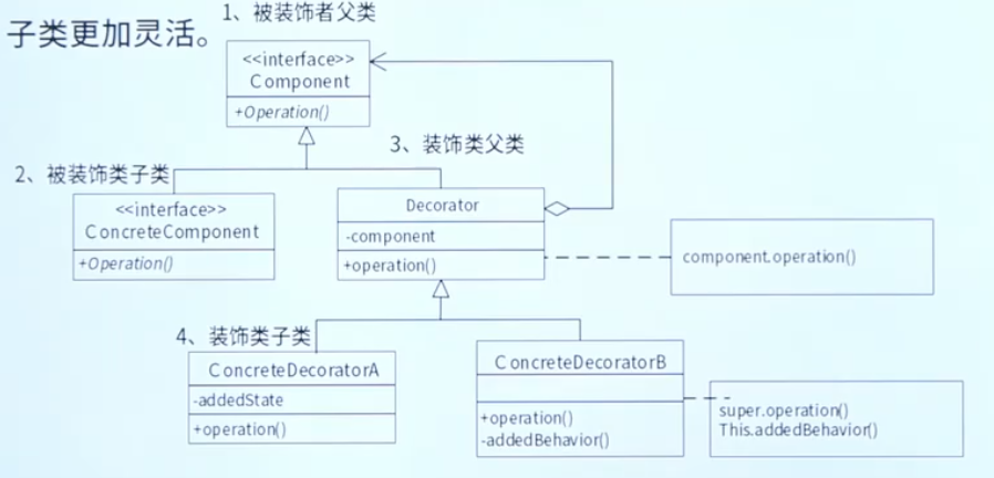 装饰模式