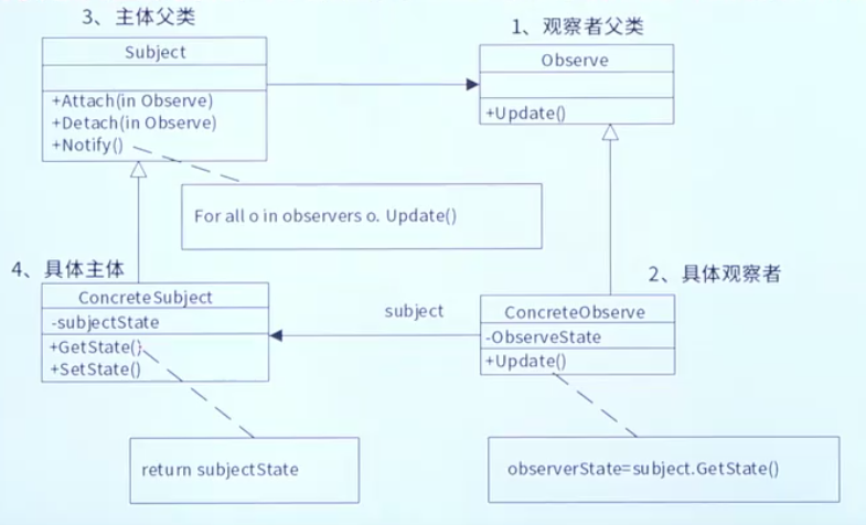 观察者模式