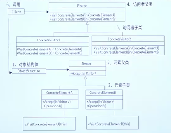 访问者模式