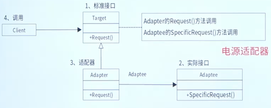 适配器模式